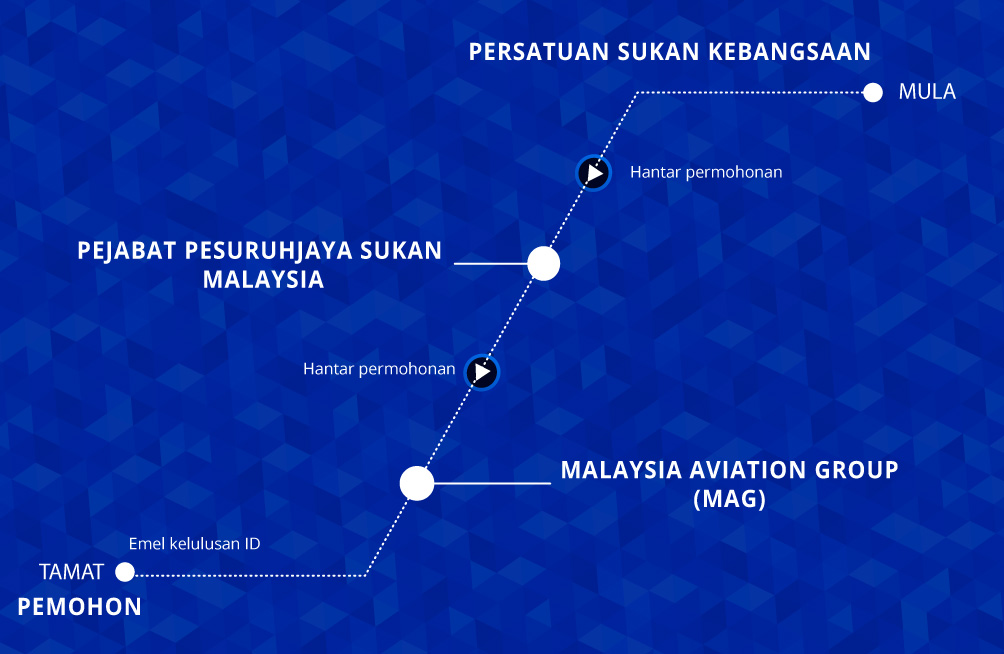 Rajah langkah permohonan (placeholder)