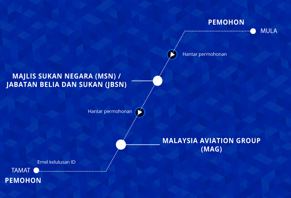 Rajah langkah permohonan (placeholder)