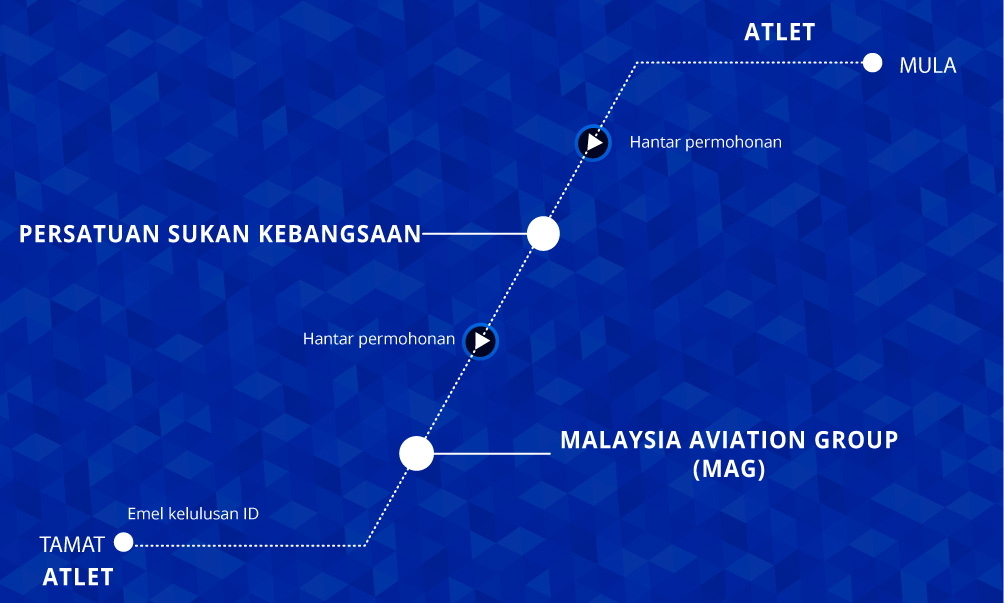 Rajah langkah permohonan (placeholder)