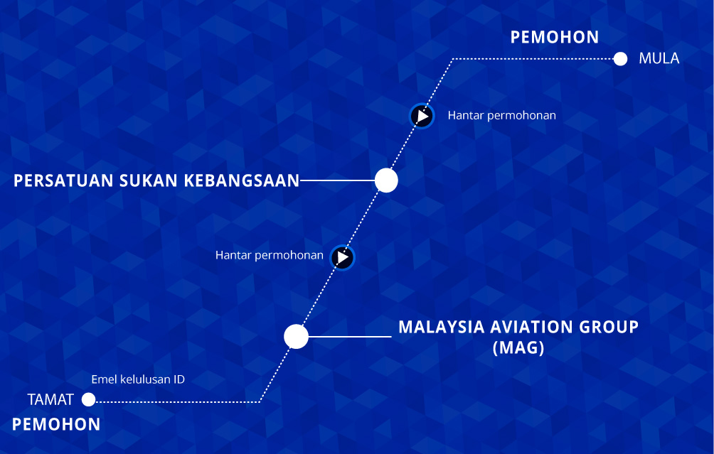Rajah langkah permohonan (placeholder)